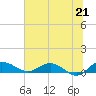 Pitch Landing tide chart for Monday, June 21, 2021