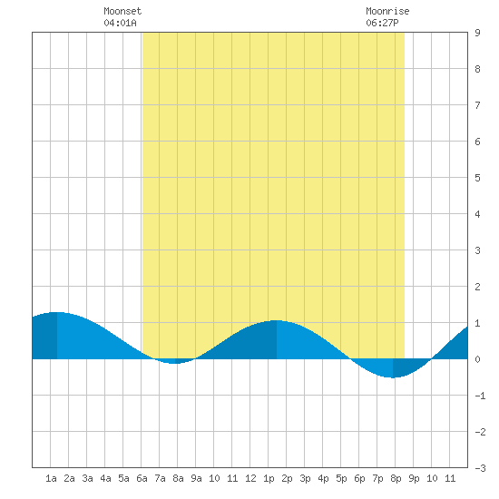 Pitch Landing tide chart for Tuesday, June 22, 2021