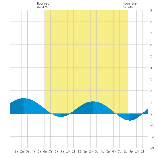 Pitch Landing tide chart for Wednesday, June 23, 2021