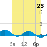 Pitch Landing tide chart for Wednesday, June 23, 2021
