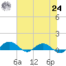 Pitch Landing tide chart for Thursday, June 24, 2021