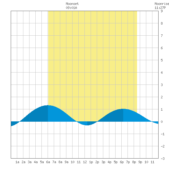 Pitch Landing tide chart for Sunday, June 27, 2021