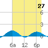 Pitch Landing tide chart for Sunday, June 27, 2021