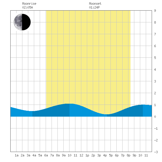 Pitch Landing tide chart for Wednesday, June 2, 2021