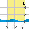 Pitch Landing tide chart for Thursday, June 3, 2021
