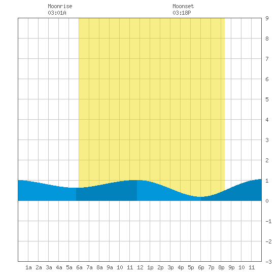 Pitch Landing tide chart for Friday, June 4, 2021