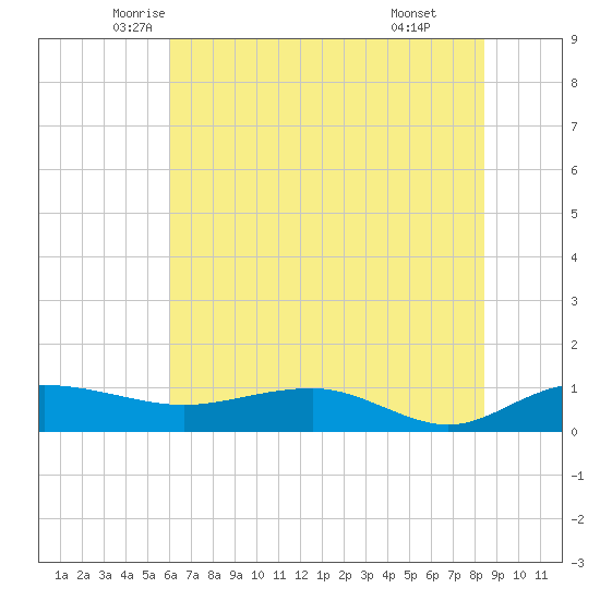 Pitch Landing tide chart for Saturday, June 5, 2021