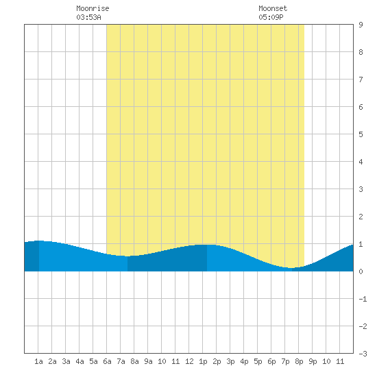 Pitch Landing tide chart for Sunday, June 6, 2021