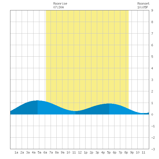 Pitch Landing tide chart for Sunday, July 11, 2021
