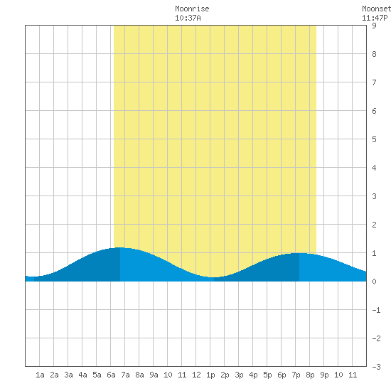 Pitch Landing tide chart for Wednesday, July 14, 2021