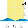 Pitch Landing tide chart for Wednesday, July 14, 2021