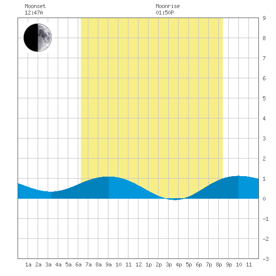 Pitch Landing tide chart for Saturday, July 17, 2021