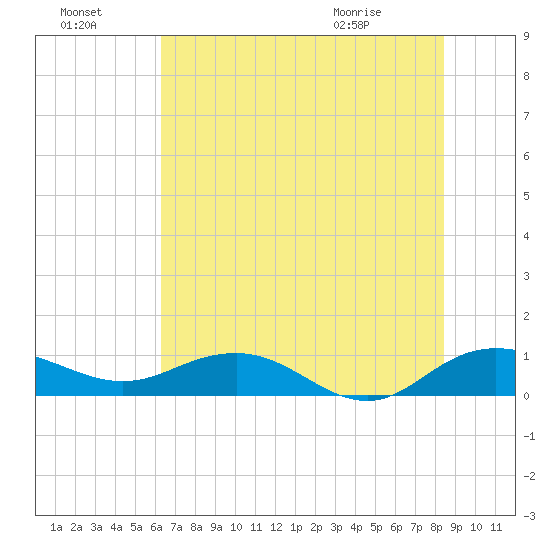 Pitch Landing tide chart for Sunday, July 18, 2021