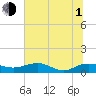Pitch Landing tide chart for Thursday, July 1, 2021