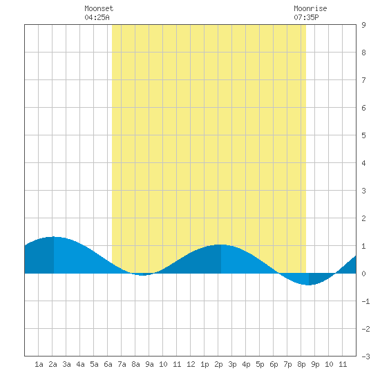 Pitch Landing tide chart for Thursday, July 22, 2021