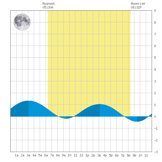 Pitch Landing tide chart for Friday, July 23, 2021