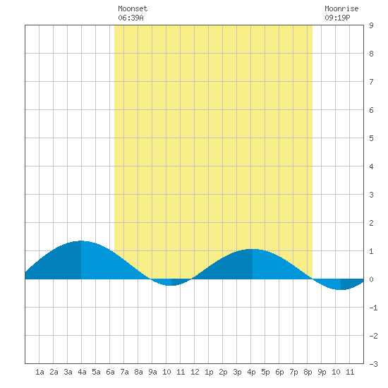 Pitch Landing tide chart for Saturday, July 24, 2021