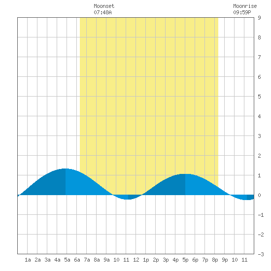 Pitch Landing tide chart for Sunday, July 25, 2021