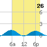 Pitch Landing tide chart for Monday, July 26, 2021