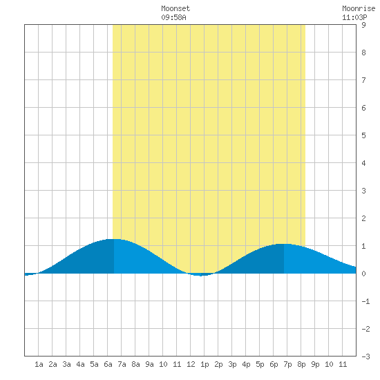 Pitch Landing tide chart for Tuesday, July 27, 2021
