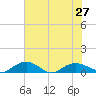 Pitch Landing tide chart for Tuesday, July 27, 2021