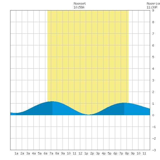 Pitch Landing tide chart for Wednesday, July 28, 2021