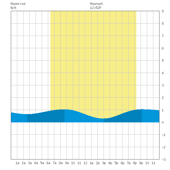 Pitch Landing tide chart for Friday, July 30, 2021