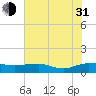 Pitch Landing tide chart for Saturday, July 31, 2021
