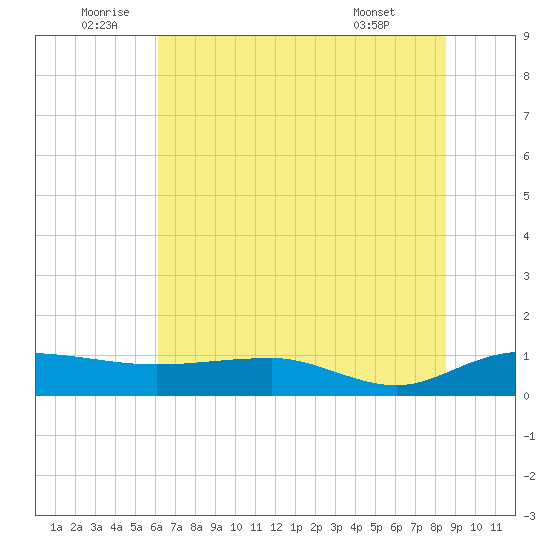 Pitch Landing tide chart for Sunday, July 4, 2021