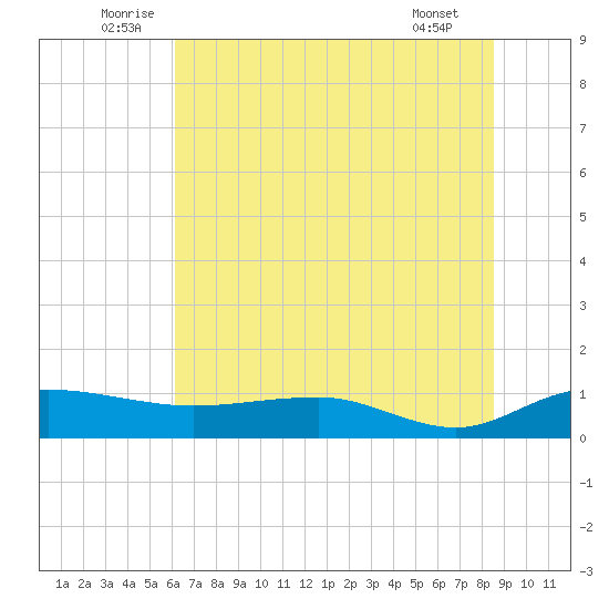 Pitch Landing tide chart for Monday, July 5, 2021