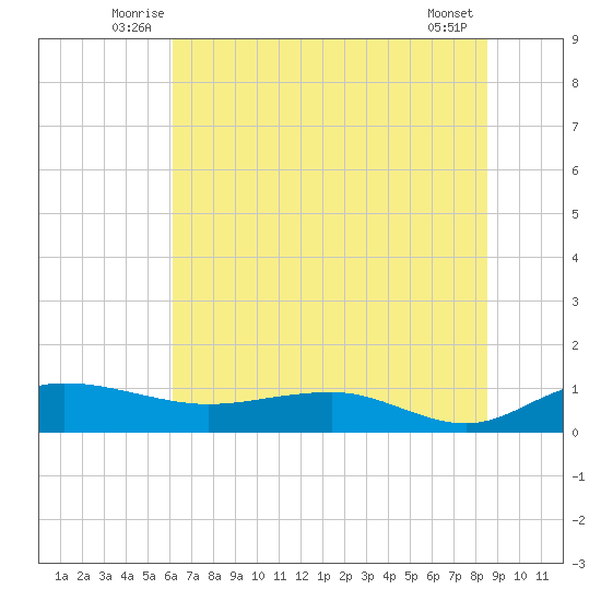 Pitch Landing tide chart for Tuesday, July 6, 2021
