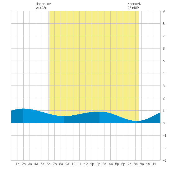Pitch Landing tide chart for Wednesday, July 7, 2021