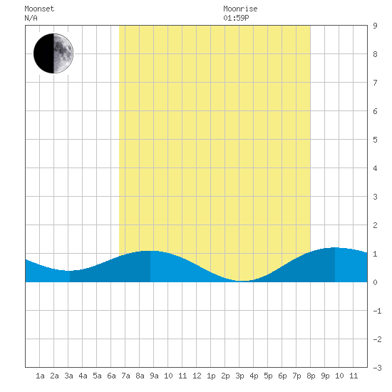 Pitch Landing tide chart for Sunday, August 15, 2021