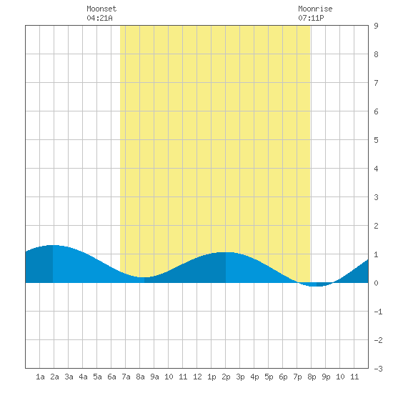 Pitch Landing tide chart for Friday, August 20, 2021