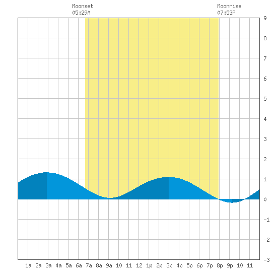 Pitch Landing tide chart for Saturday, August 21, 2021