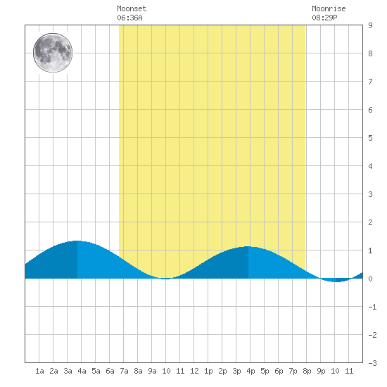 Pitch Landing tide chart for Sunday, August 22, 2021