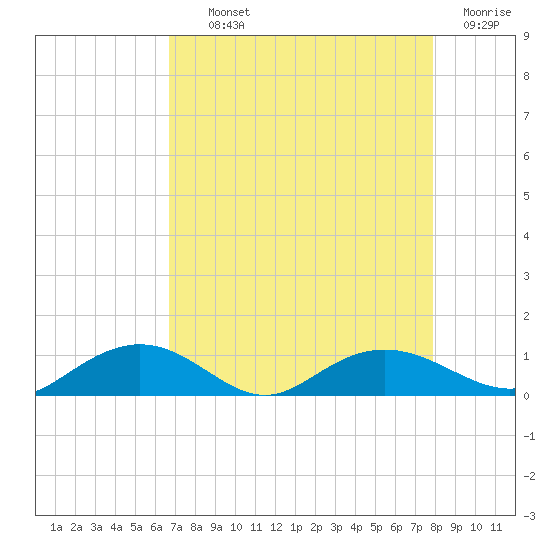 Pitch Landing tide chart for Tuesday, August 24, 2021