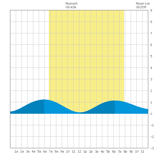 Pitch Landing tide chart for Wednesday, August 25, 2021