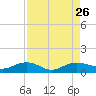 Pitch Landing tide chart for Thursday, August 26, 2021
