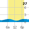 Pitch Landing tide chart for Friday, August 27, 2021