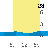 Pitch Landing tide chart for Saturday, August 28, 2021