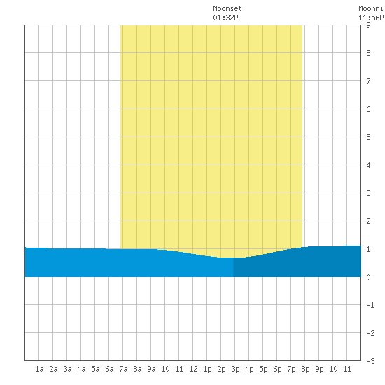Pitch Landing tide chart for Sunday, August 29, 2021