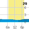 Pitch Landing tide chart for Sunday, August 29, 2021