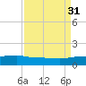 Pitch Landing tide chart for Tuesday, August 31, 2021