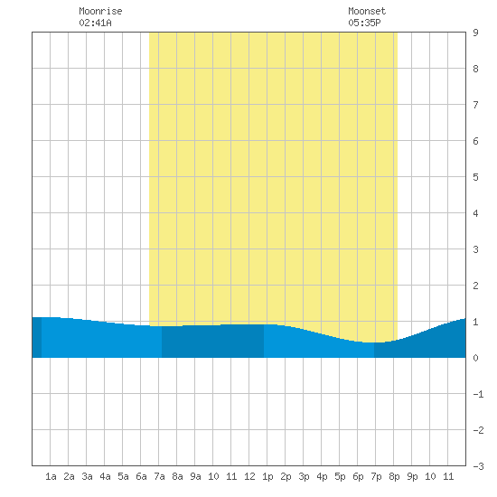Pitch Landing tide chart for Wednesday, August 4, 2021