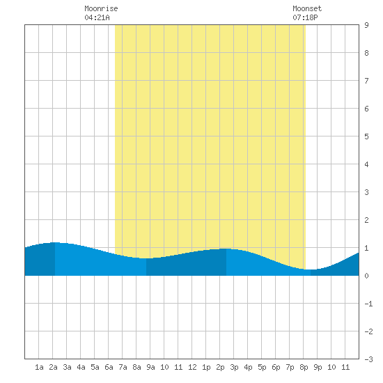 Pitch Landing tide chart for Friday, August 6, 2021