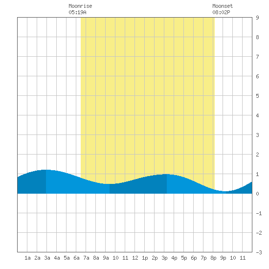 Pitch Landing tide chart for Saturday, August 7, 2021