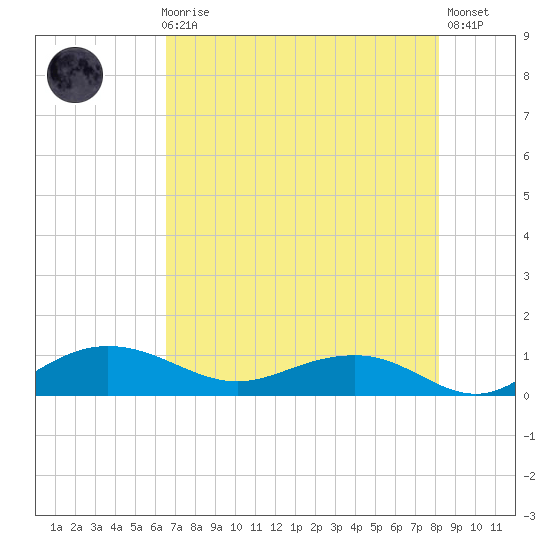 Pitch Landing tide chart for Sunday, August 8, 2021