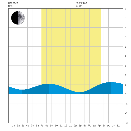 Pitch Landing tide chart for Monday, September 13, 2021