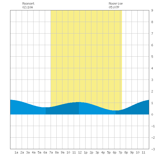 Pitch Landing tide chart for Thursday, September 16, 2021